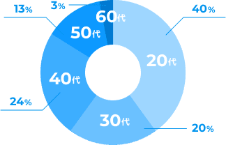 年齢分布
