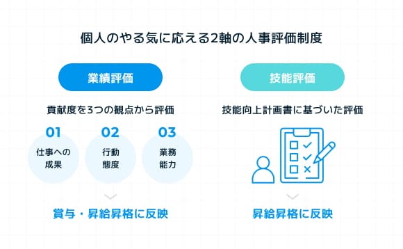 個人のやる気に応える2軸の人事評価制度