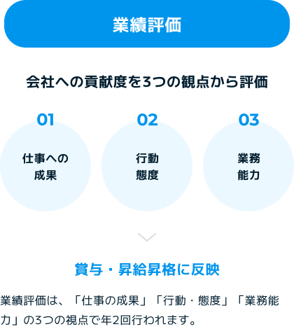 個人のやる気に応える人事評価制度